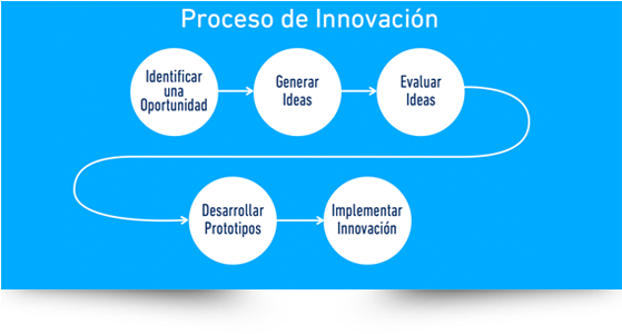 Proceso de innovación