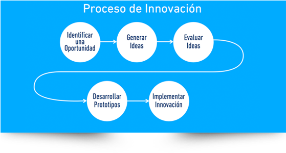 Proceso de innovación Proceso de innovación
